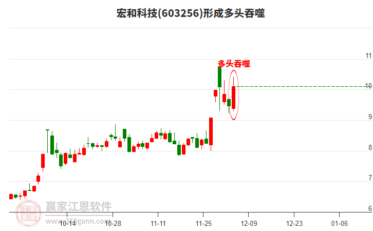 宏和科技(603256)形成陽包陰組合形態