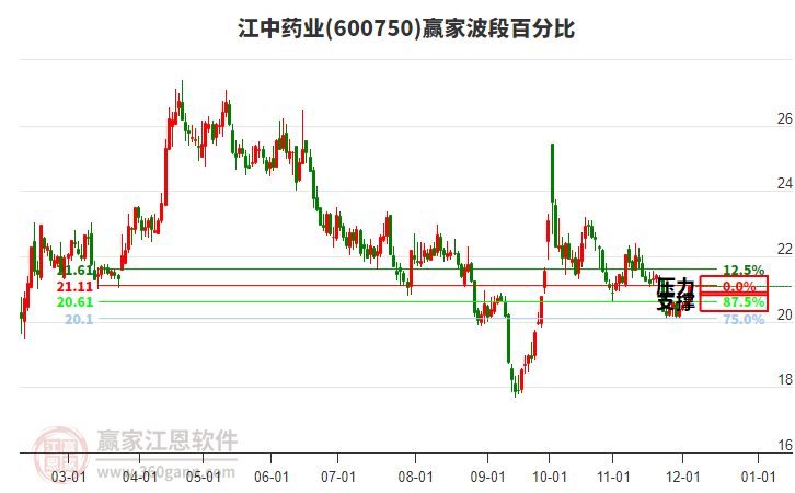 600750江中藥業(yè)波段百分比工具 600750江中藥業(yè)波段百分比工具