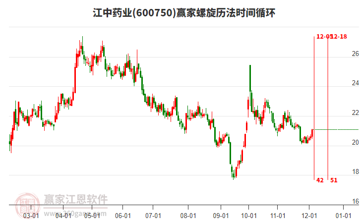 600750江中藥業(yè)螺旋歷法時間循環(huán)工具 600750江中藥業(yè)螺旋歷法時間循環(huán)工具