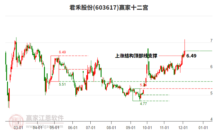 603617君禾股份贏家十二宮工具