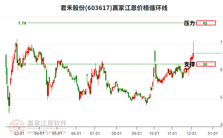 603617君禾股份江恩價格循環(huán)線工具