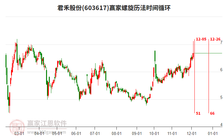 603617君禾股份螺旋歷法時間循環(huán)工具