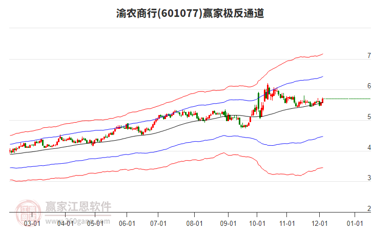 601077渝農商行贏家極反通道工具