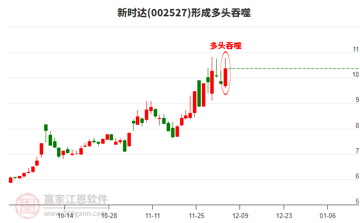 新時(shí)達(dá)(002527)形成多頭吞噬組合形態(tài)