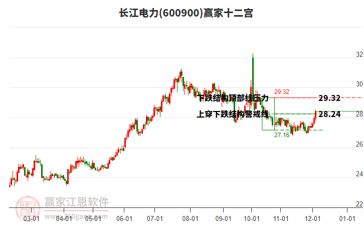 600900長江電力贏家十二宮工具 600900長江電力贏家十二宮工具