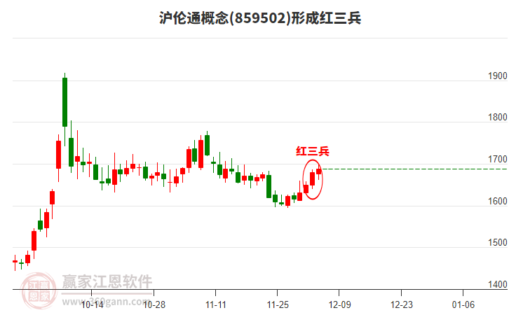 滬倫通形成形態(tài) 滬倫通形成底部紅三兵形態(tài)