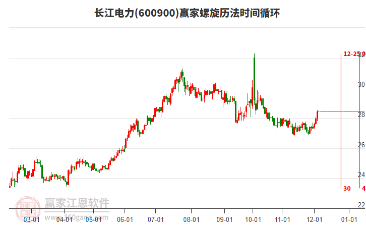 600900長江電力螺旋歷法時(shí)間循環(huán)工具 600900長江電力螺旋歷法時(shí)間循環(huán)工具