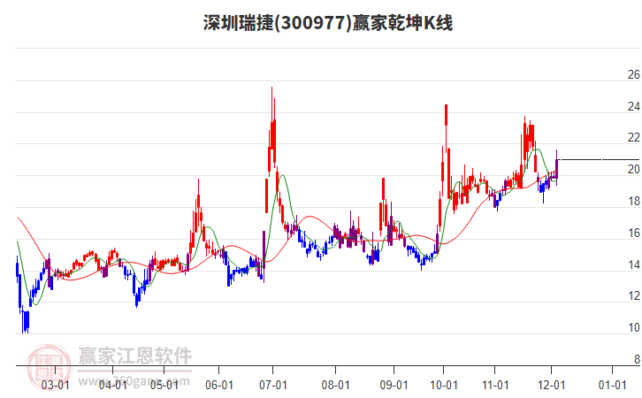 300977深圳瑞捷贏家乾坤K線工具 300977深圳瑞捷贏家乾坤K線工具