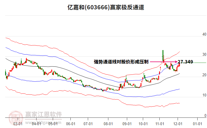 603666億嘉和贏家極反通道工具