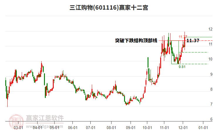 601116三江購物贏家十二宮工具 601116三江購物贏家十二宮工具