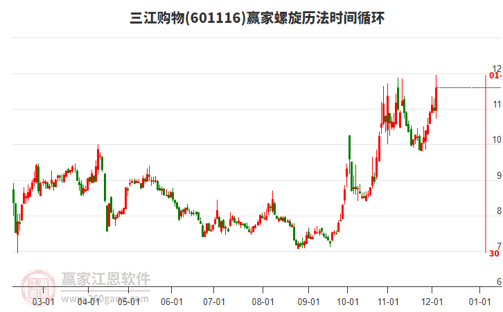 601116三江購物螺旋歷法時間循環(huán)工具 601116三江購物螺旋歷法時間循環(huán)工具