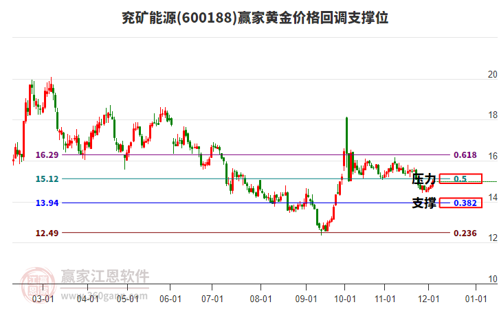 600188兗礦能源黃金價格回調(diào)支撐位工具