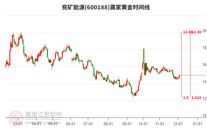 600188兗礦能源黃金時間周期線工具