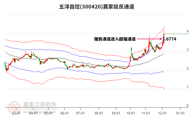 300420五洋自控贏家極反通道工具 300420五洋自控贏家極反通道工具