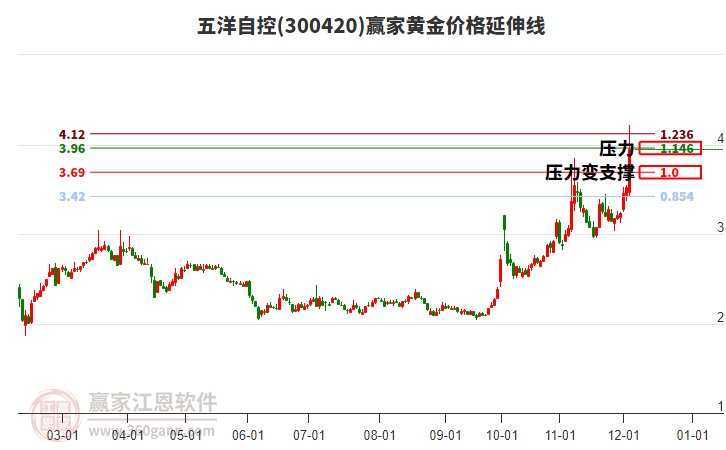 300420五洋自控黃金價格延伸線工具 300420五洋自控黃金價格延伸線工具