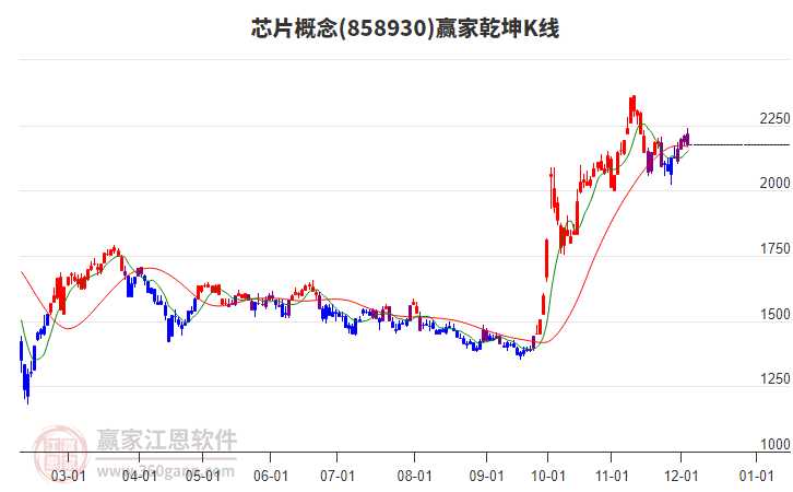 858930芯片贏家乾坤K線工具