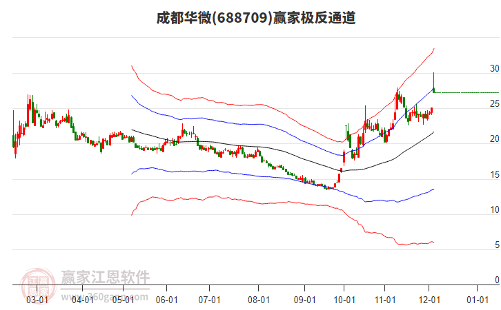 688709成都華微贏家極反通道工具