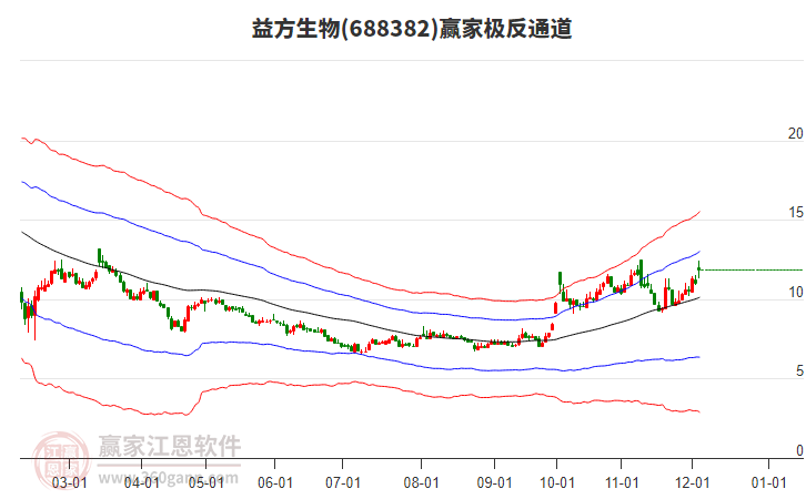 688382益方生物贏家極反通道工具 688382益方生物贏家極反通道工具