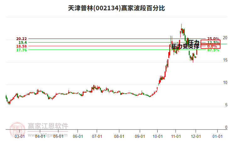 002134天津普林波段百分比工具