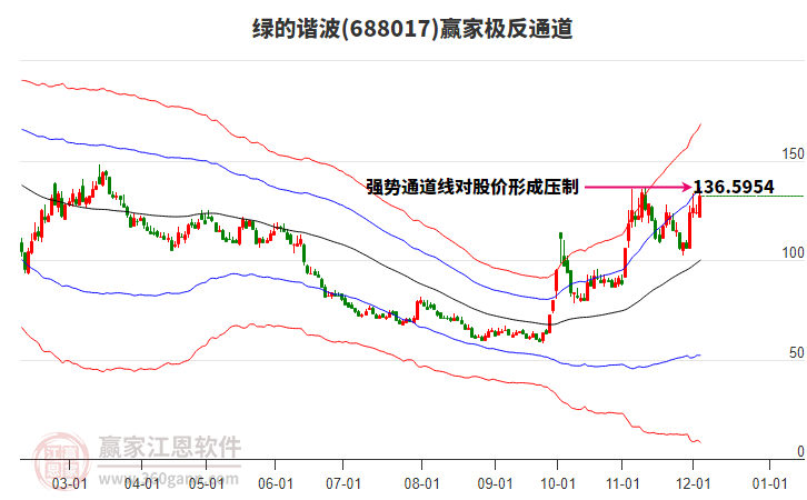 688017綠的諧波贏家極反通道工具