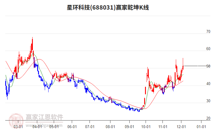 688031星環(huán)科技贏家乾坤K線工具