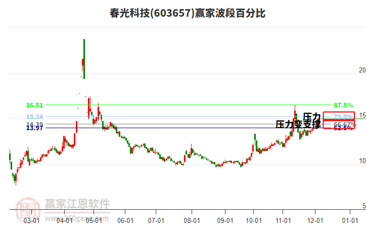 603657春光科技波段百分比工具