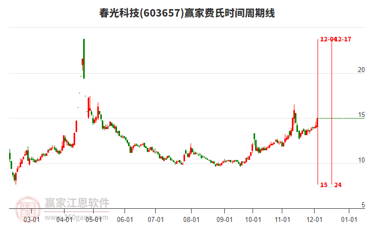 603657春光科技費氏時間周期線工具