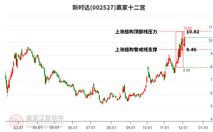 002527新時(shí)達(dá)贏家十二宮工具
