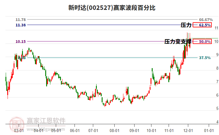 002527新時(shí)達(dá)波段百分比工具