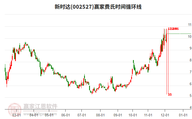 002527新時(shí)達(dá)費(fèi)氏時(shí)間循環(huán)線工具
