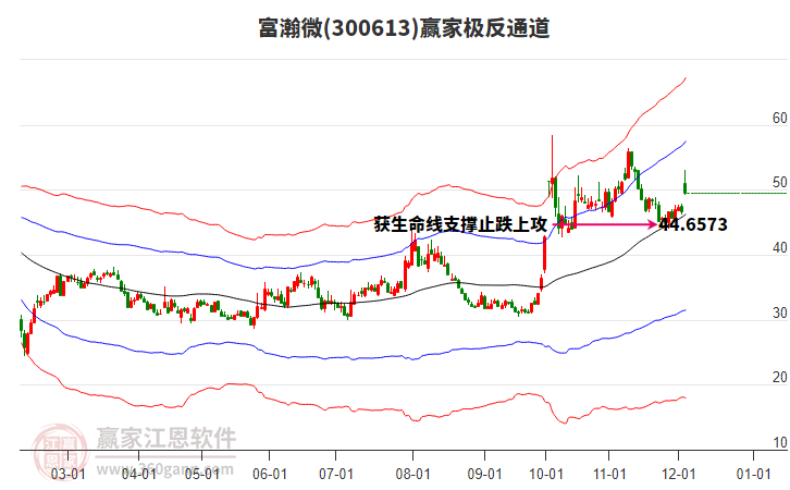 300613富瀚微贏家極反通道工具