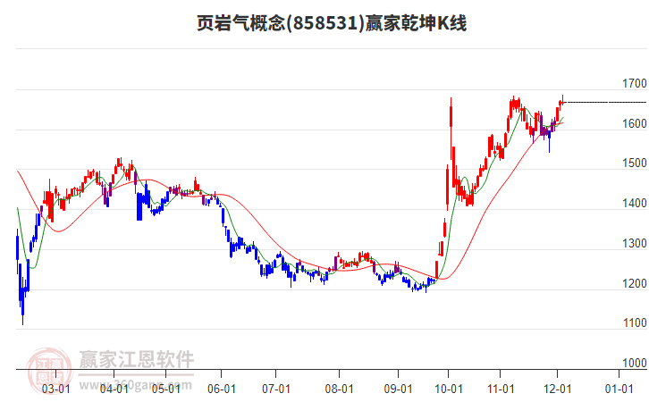 858531頁巖氣贏家乾坤K線工具