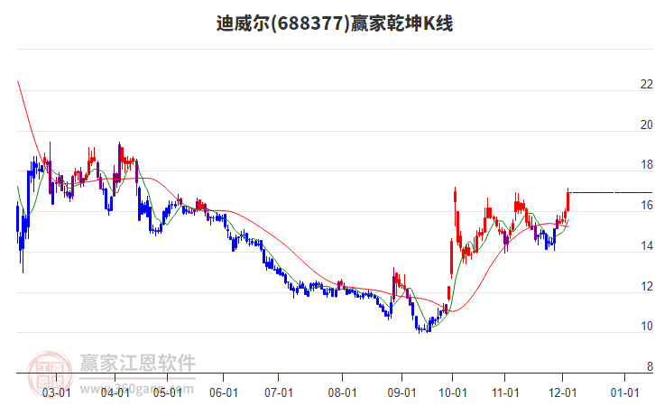 688377迪威爾贏家乾坤K線工具