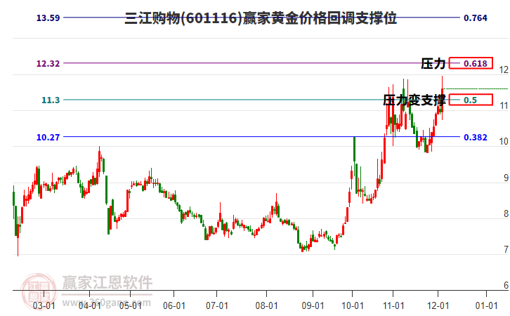 601116三江購物黃金價格回調(diào)支撐位工具 601116三江購物黃金價格回調(diào)支撐位工具