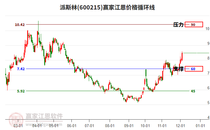 600215派斯林江恩價格循環(huán)線工具 600215派斯林江恩價格循環(huán)線工具