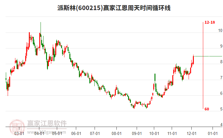 600215派斯林江恩周天時間循環(huán)線工具 600215派斯林江恩周天時間循環(huán)線工具