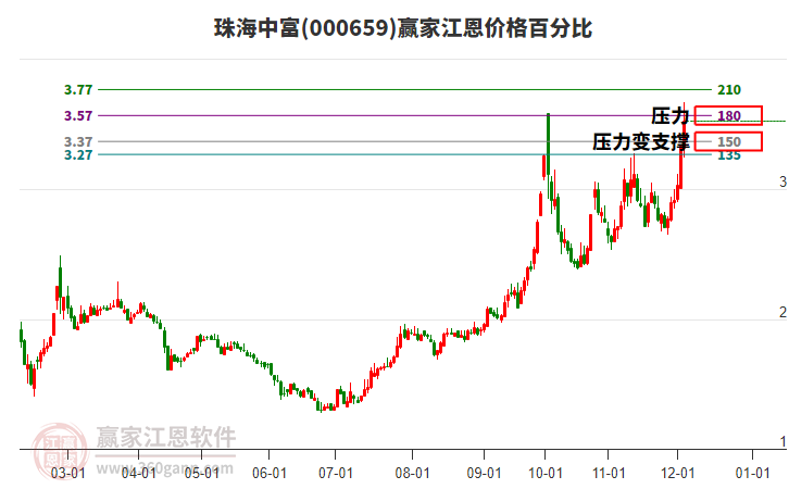 000659珠海中富江恩價格百分比工具