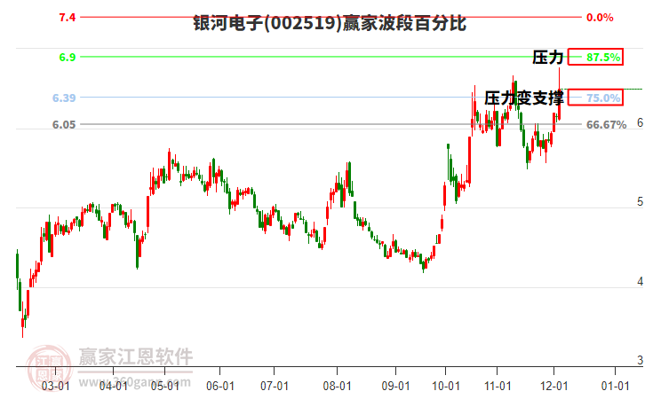 002519銀河電子贏家波段百分比工具