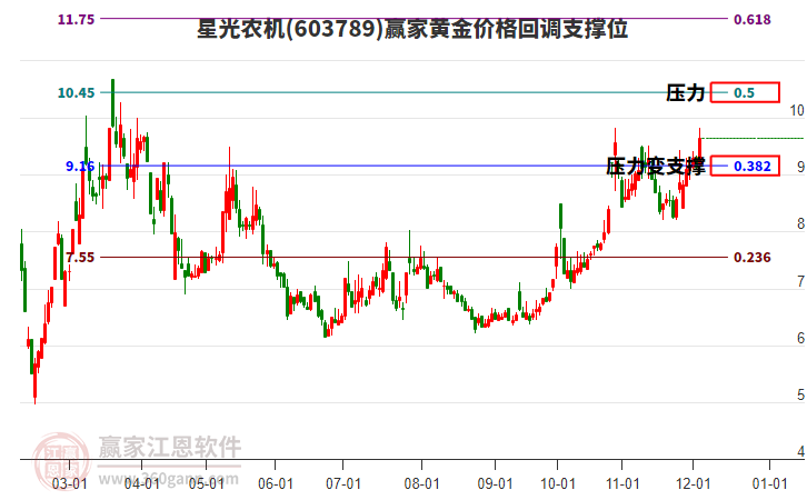 603789星光農(nóng)機(jī)黃金價格回調(diào)支撐位工具