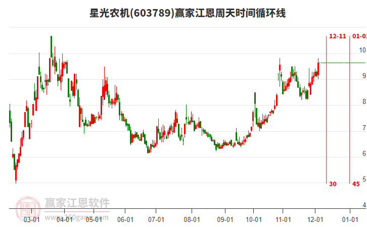 603789星光農(nóng)機(jī)江恩周天時間循環(huán)線工具