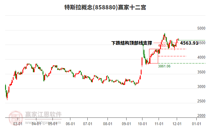 858880特斯拉贏家十二宮工具