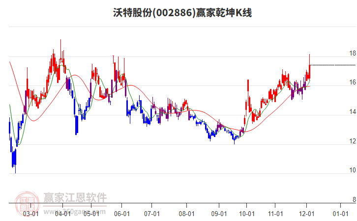 002886沃特股份贏家乾坤K線工具