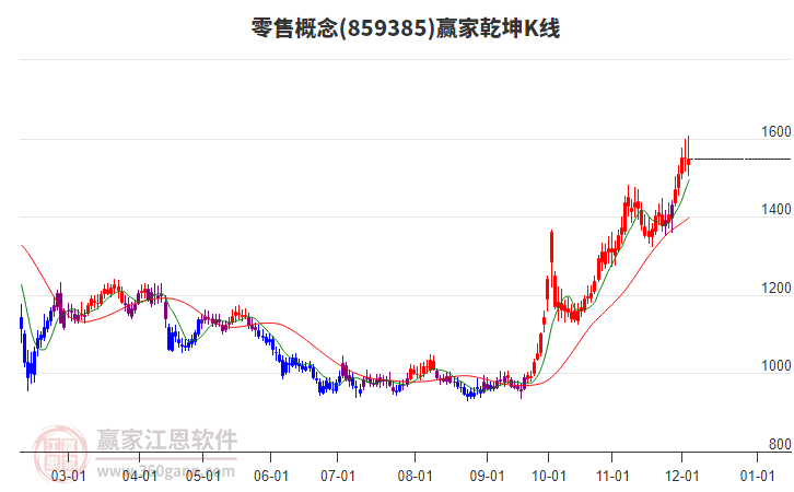 859385零售贏家乾坤K線工具