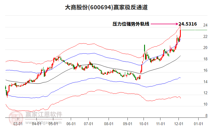 600694大商股份贏家極反通道工具