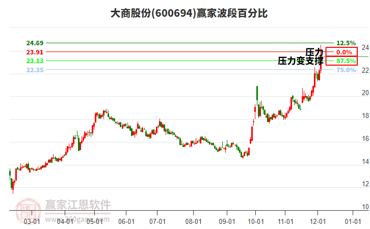600694大商股份波段百分比工具