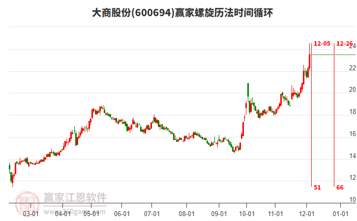 600694大商股份螺旋歷法時(shí)間循環(huán)工具