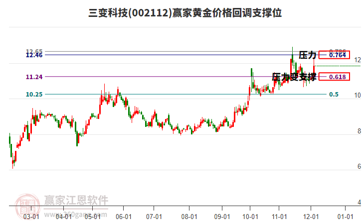 002112三變科技黃金價(jià)格回調(diào)支撐位工具 002112三變科技黃金價(jià)格回調(diào)支撐位工具