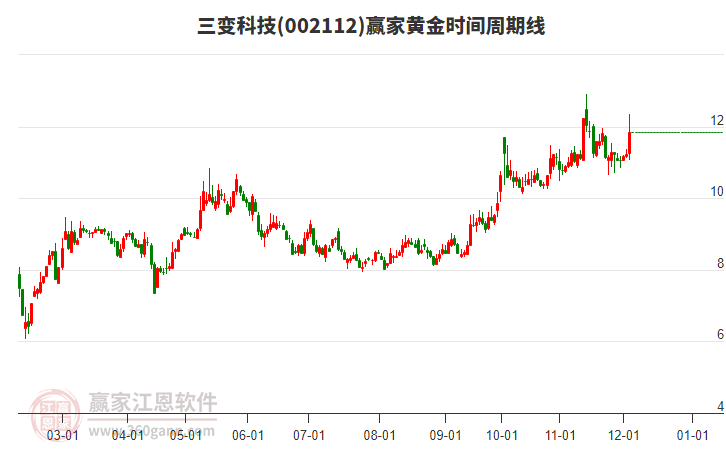 002112三變科技黃金時(shí)間周期線工具 002112三變科技黃金時(shí)間周期線工具