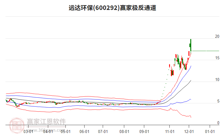 600292遠(yuǎn)達(dá)環(huán)保贏家極反通道工具 600292遠(yuǎn)達(dá)環(huán)保贏家極反通道工具