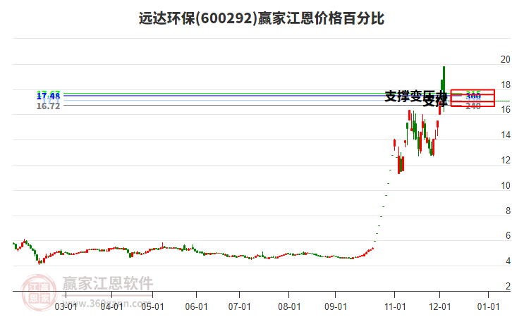 600292遠(yuǎn)達(dá)環(huán)保江恩價格百分比工具 600292遠(yuǎn)達(dá)環(huán)保江恩價格百分比工具